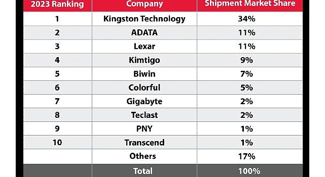 Kingston Digital 2023’te Kanalda SSD Sevkiyat Lideri Oldu