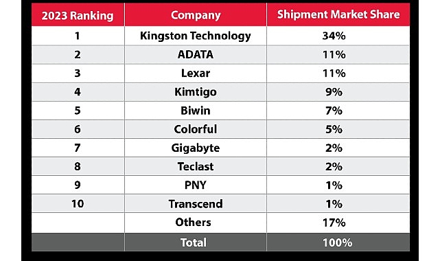 Kingston Digital 2023’te Kanalda SSD Sevkiyat Lideri Oldu