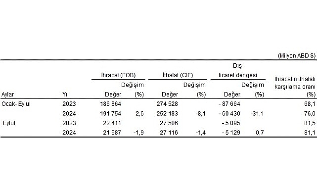 Tüik: Eylül ayında genel ticaret sistemine göre ihracat %1,9, ithalat %1,4 azaldı