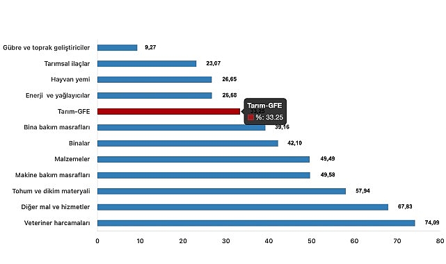 Tüik: Tarımsal girdi fiyat endeksi (Tarım-GFE) yıllık %33,25 arttı, aylık %1,39 arttı