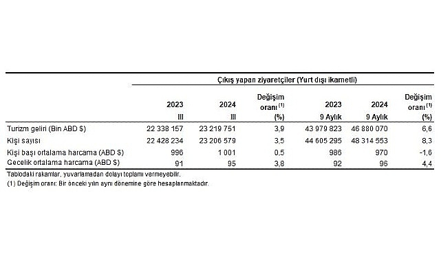 Tüik: Turizm geliri geçen yılın aynı çeyreğine göre %3,9 arttı