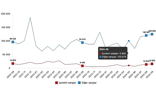 Tüik: Türkiye genelinde Eylül ayında 140 bin 919 konut satıldı