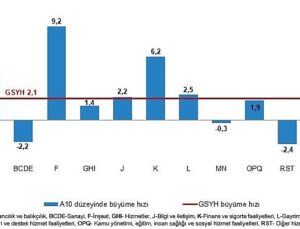 Tüik: Gayrisafi Yurt İçi Hasıla (GSYH) 2024 yılı üçüncü çeyreğinde %2,1 arttı