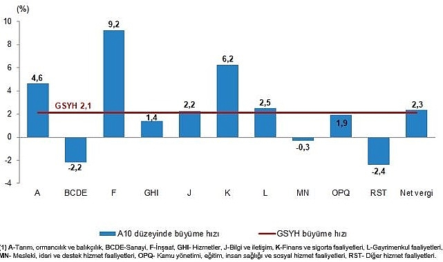 Tüik: Gayrisafi Yurt İçi Hasıla (GSYH) 2024 yılı üçüncü çeyreğinde %2,1 arttı