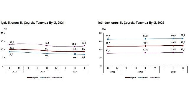 Tüik: Mevsim etkisinden arındırılmış işsizlik oranı %8,7 seviyesinde gerçekleşti