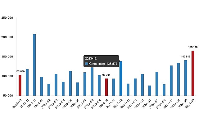 Tüik: Türkiye genelinde Ekim ayında 165 bin 138 konut satıldı