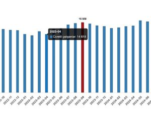 Tüik: Ücretli çalışan sayısı yıllık %2,7 arttı