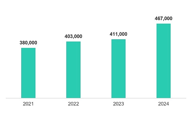 Siber dalga yükseliyor: Kaspersky 2024’te günde 467 bin zararlı dosya tespit etti