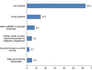 Tüik: Çevre koruma harcamaları 224,6 milyar TL olarak gerçekleşti