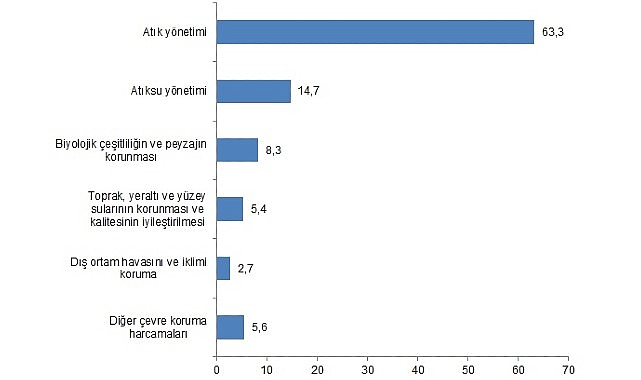 Tüik: Çevre koruma harcamaları 224,6 milyar TL olarak gerçekleşti