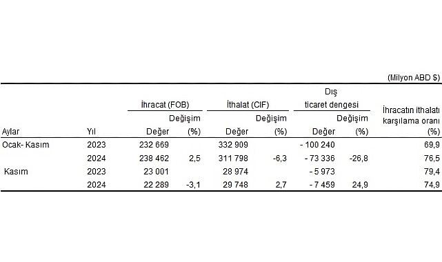 Tüik: Kasım ayında genel ticaret sistemine göre ihracat %3,1 azaldı, ithalat 2,7 arttı