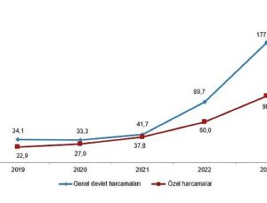 Tüik: Kültür harcamaları %84,7 arttı