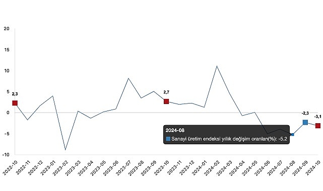 Tüik: Sanayi üretimi yıllık %3,1 azaldı