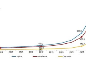 Tüik: Toplam sağlık harcaması %105,0 artarak 1 trilyon 244 milyar 237 milyon TL oldu