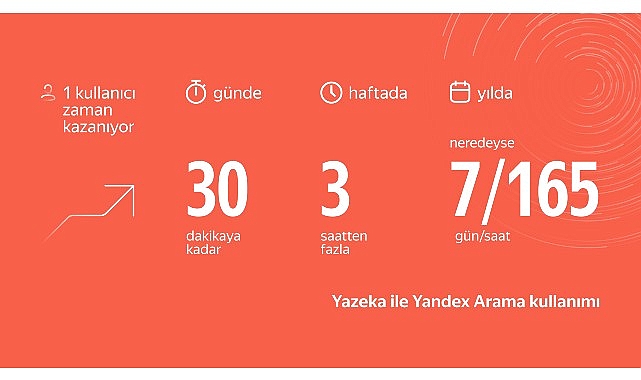 Aradığınızı Yandex Yazeka ile Bulun, Yılda 1 Haftalık Zaman Kazanın