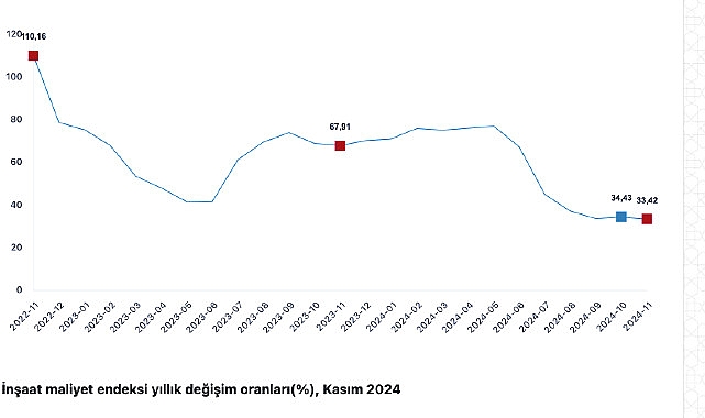 Tüik:  İnşaat maliyet endeksi yıllık %35,93 arttı, aylık %0,04 arttı