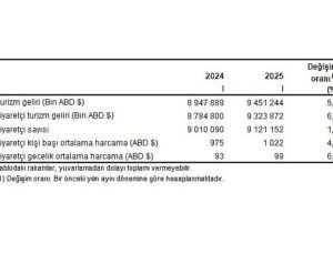 Turizm İstatistikleri, I. Çeyrek: Ocak-Mart, 2025